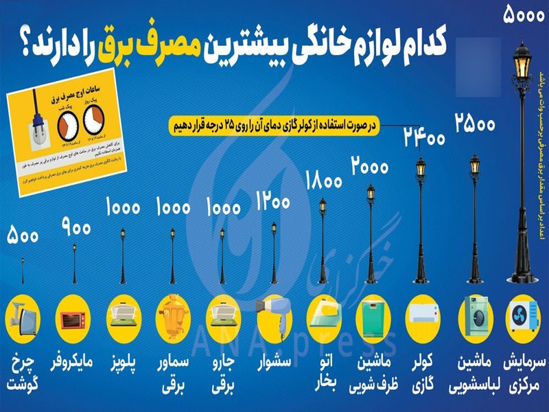 لوازم‌خانگی با بیشترین مصرف برق