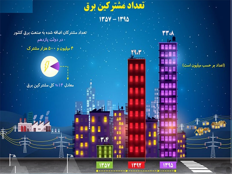 ۱۱ برابر شدن تعداد مشترکان برق در ۴۰ سال گذشته